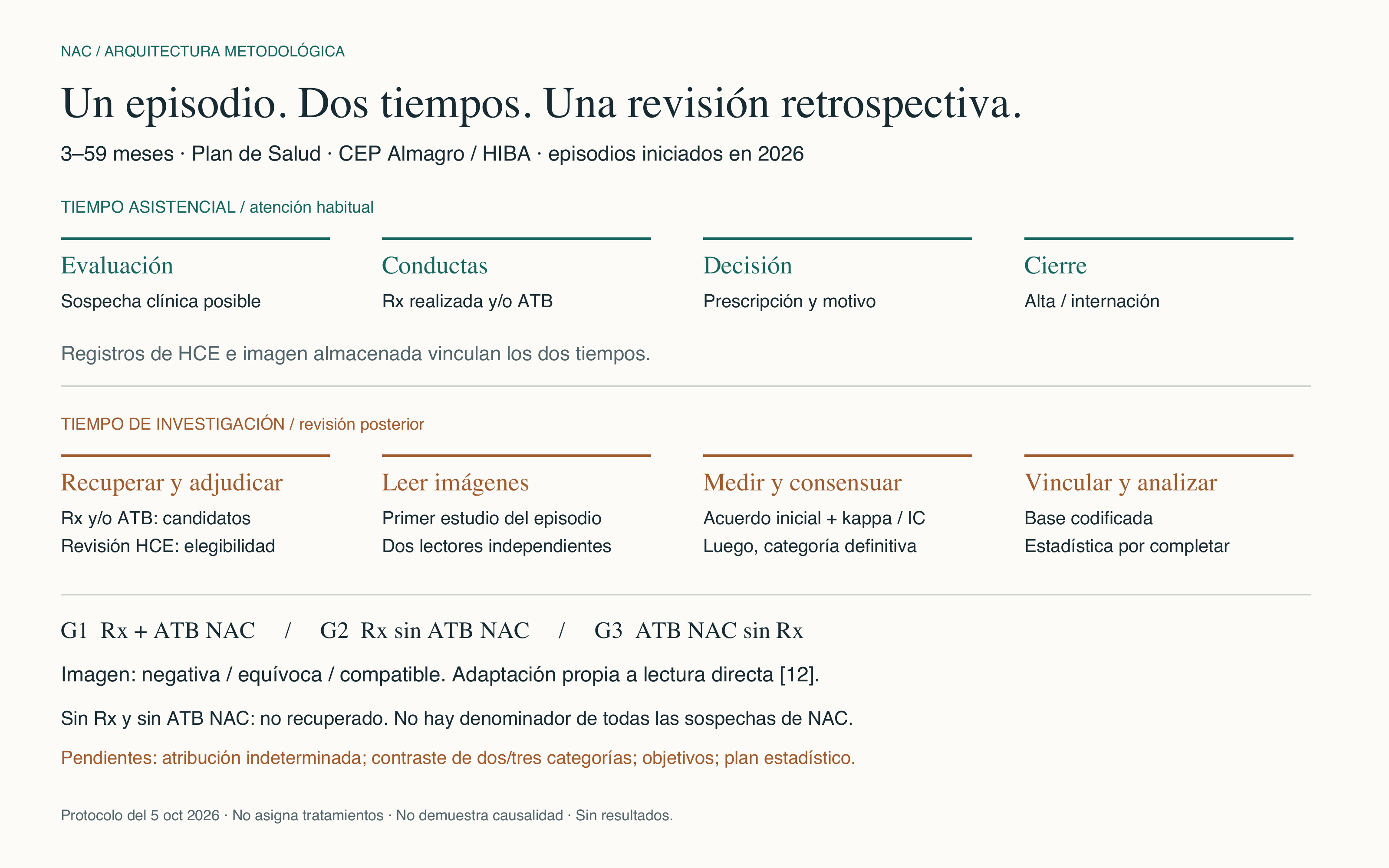 Figura de los tiempos asistencial y de investigación